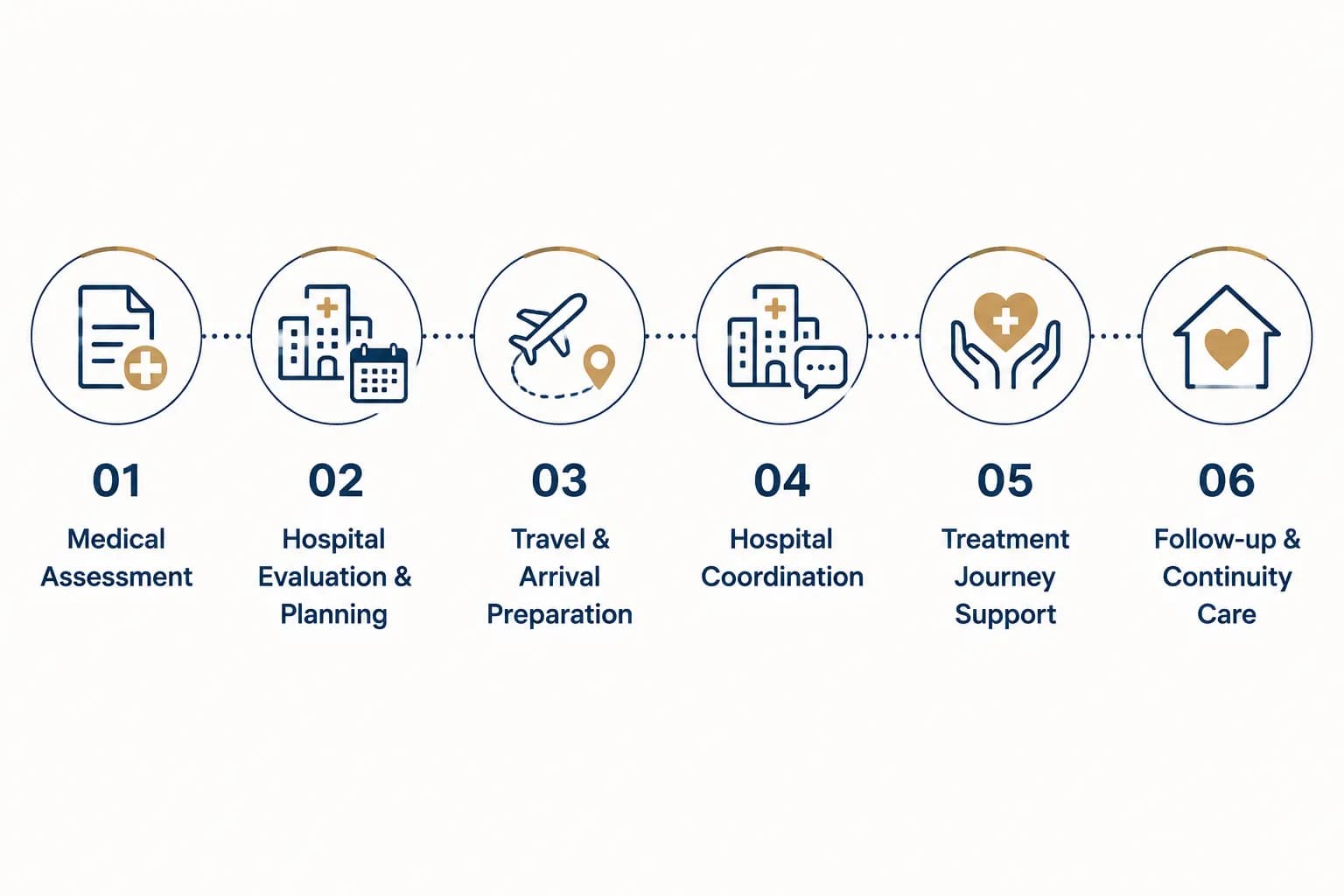 Six-stage patient coordination journey from medical assessment through follow-up and continuity care